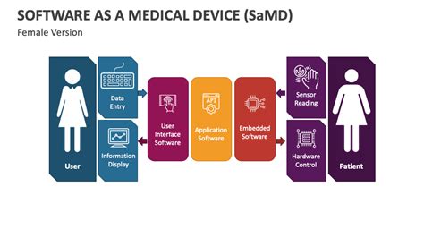 Software as a Medical Device (SaMD) .